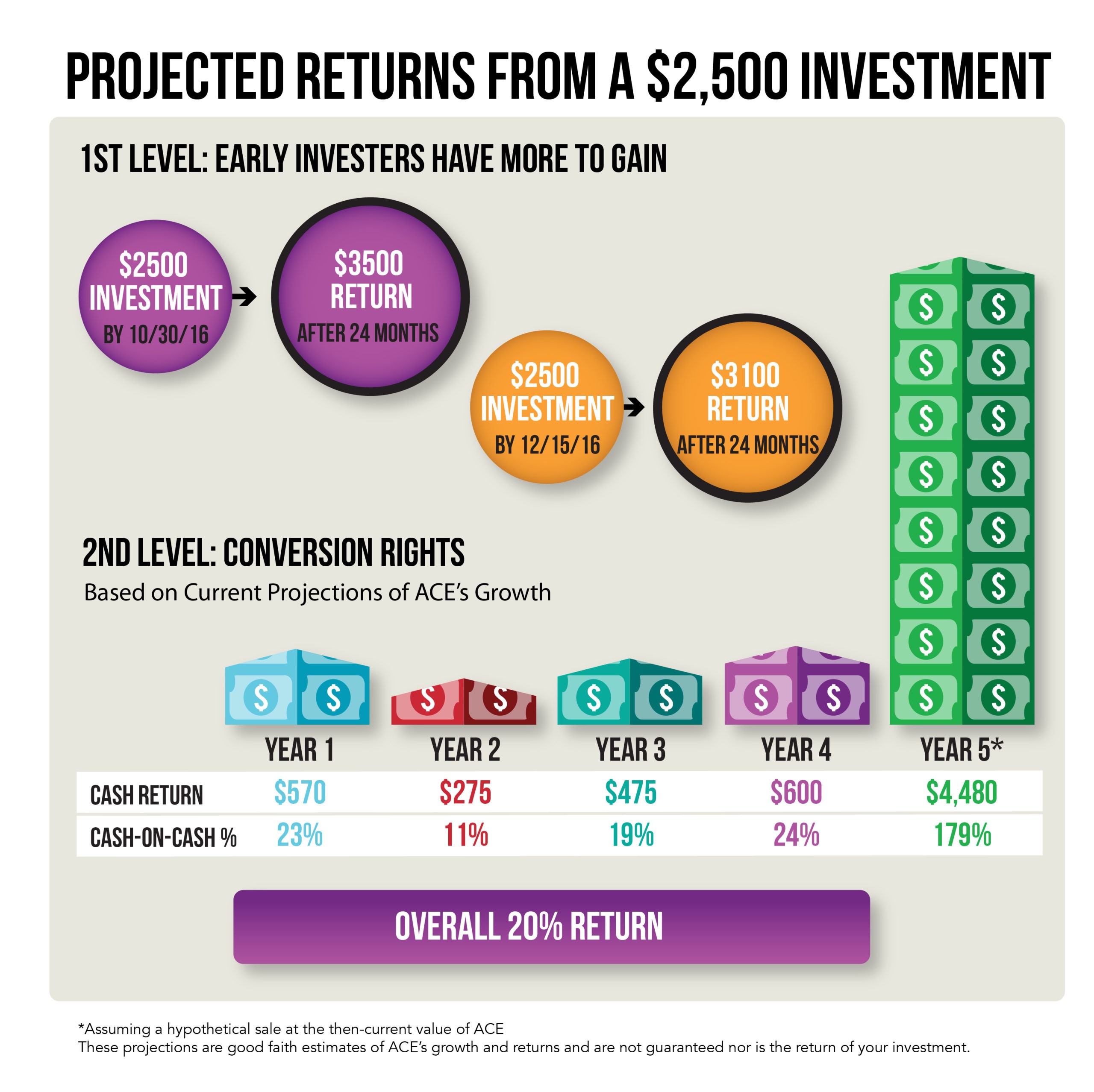 Projected returns