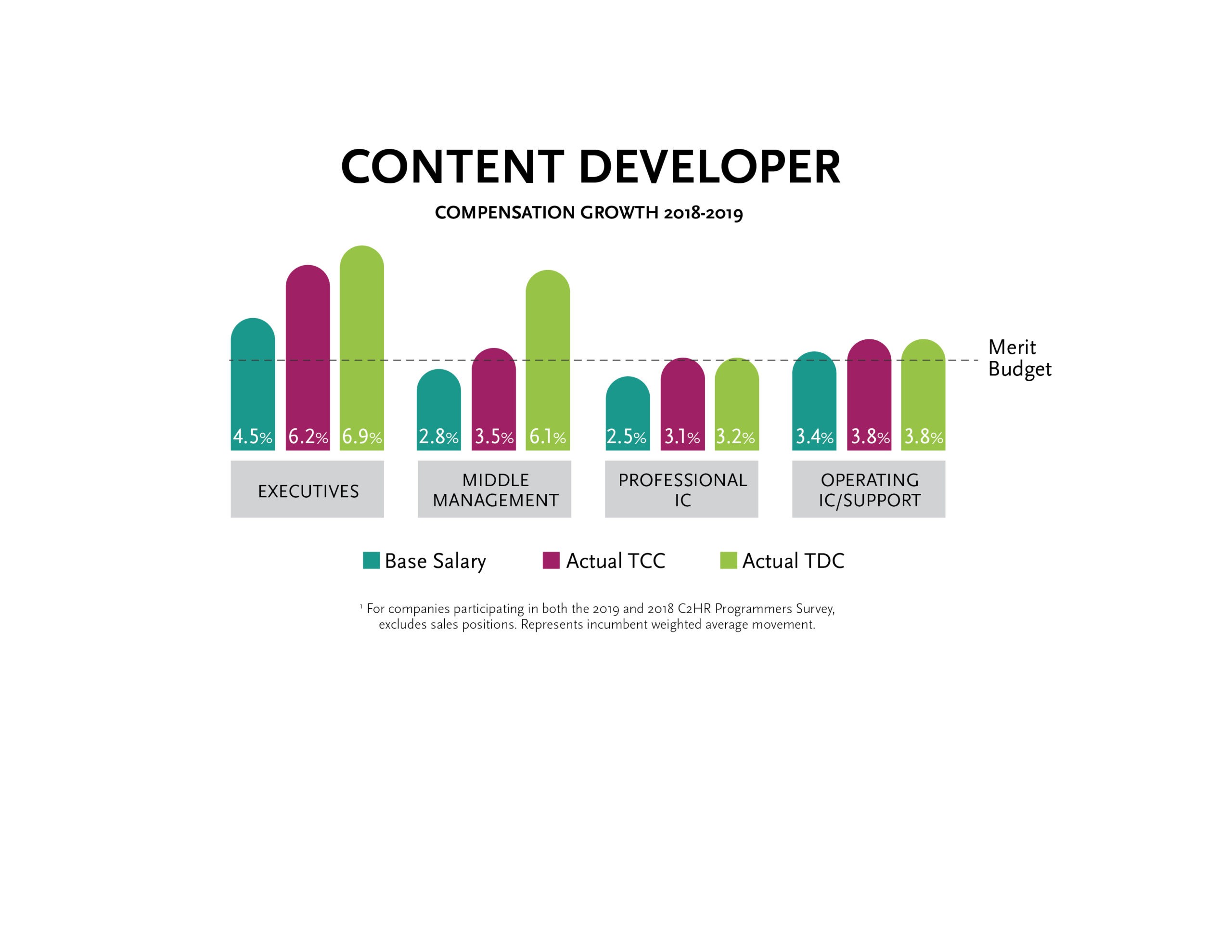 Content Developers
