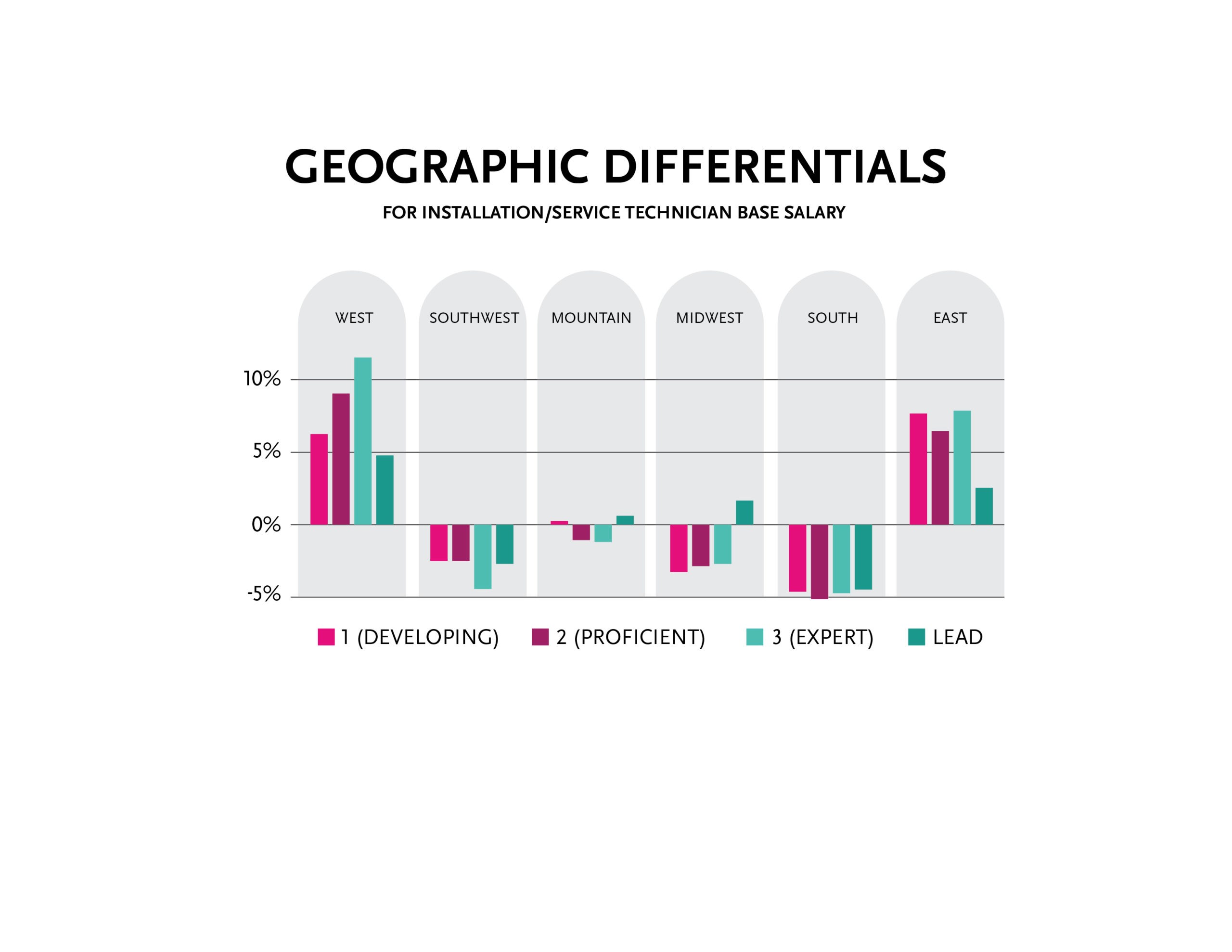 Geographic Differentials