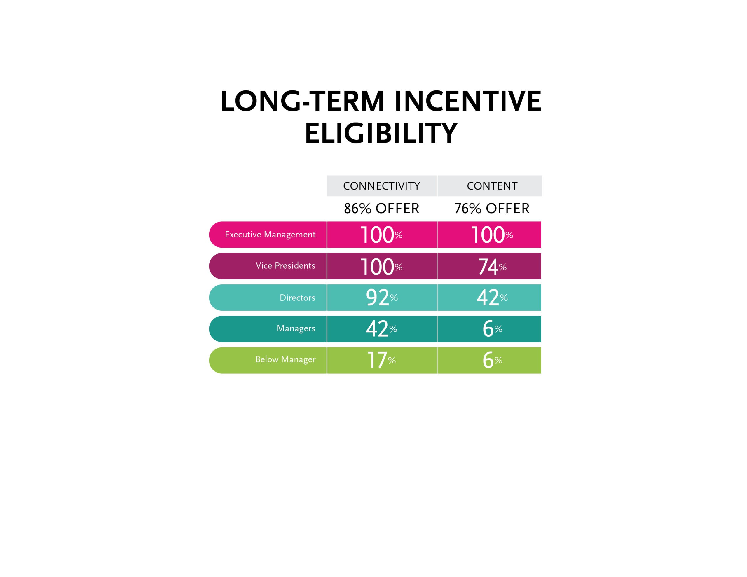 Long Term Incentive