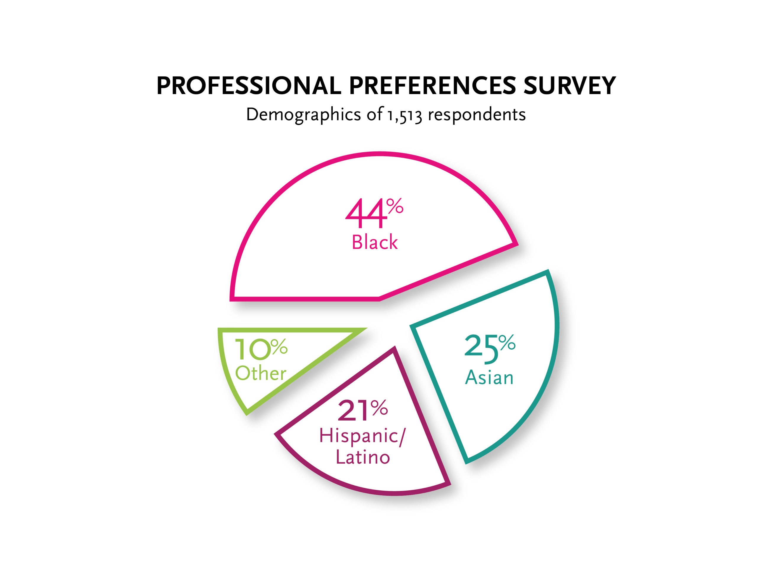 Professional Preferences Survey