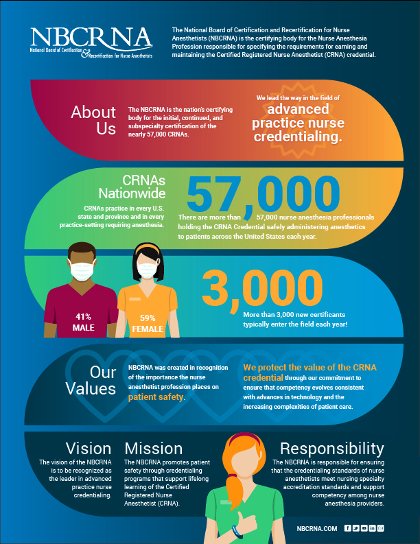 NBCRNA History Infographic