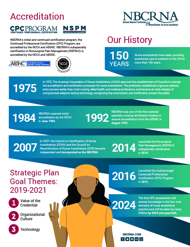 NBCRNA Timeline Infographic